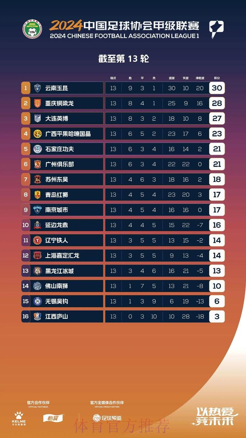 2024五超第6轮综述:深圳独自领跑积分榜 慈溪主场击退石家庄 2024五超第6轮综述:深圳独自领跑积分榜 慈溪主场击退石家庄